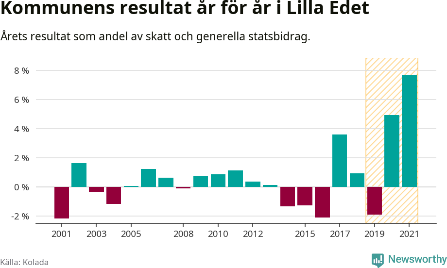 Graf: Kommunens resultat över tid i Lilla Edets kommun